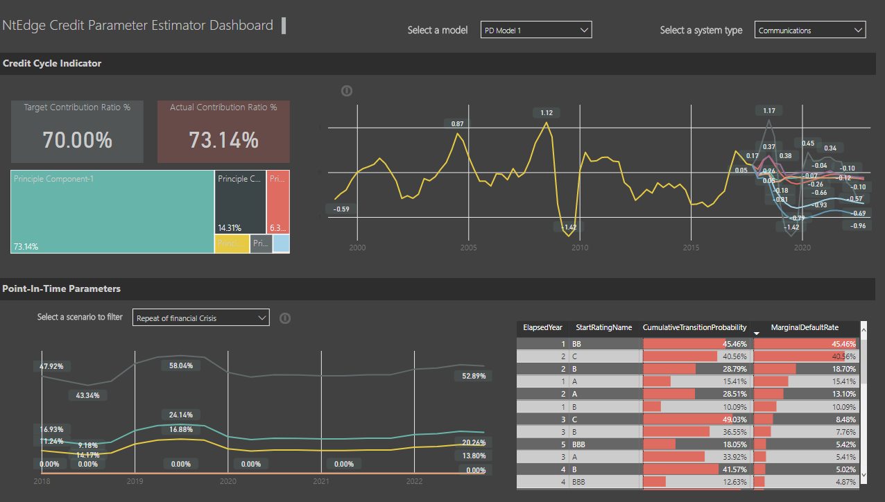 NtEdge IFRS 9 Dashboard